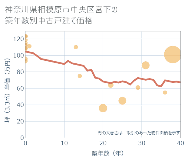 神奈川県相模原市中央区宮下の築年数別の中古戸建て坪単価