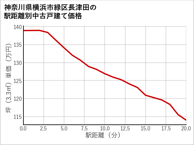 神奈川県横浜市緑区長津田の徒歩距離別の中古戸建て坪単価
