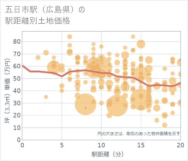 五日市駅(広島県)の徒歩距離別の土地坪単価
