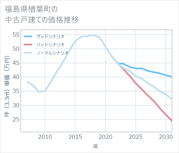 福島県楢葉町の中古戸建て価格推移