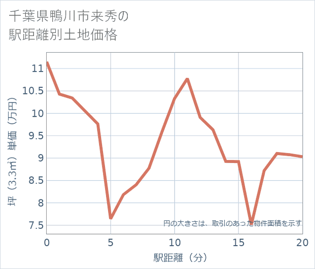 千葉県鴨川市来秀の徒歩距離別の土地坪単価