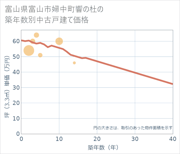 富山県富山市婦中町響の杜の築年数別の中古戸建て坪単価