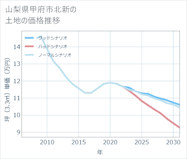 山梨県甲府市北新の土地価格推移
