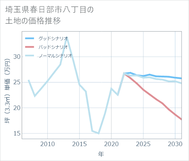 埼玉県春日部市八丁目の土地価格推移