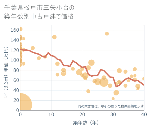 千葉県松戸市三矢小台の築年数別の中古戸建て坪単価