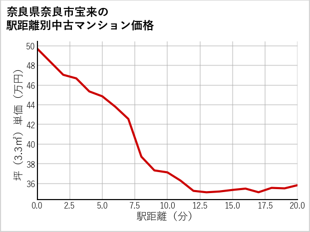 奈良県奈良市宝来の徒歩距離別の中古マンション坪単価