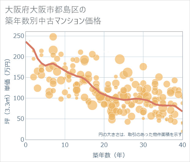 大阪府大阪市都島区の築年数別の中古マンション坪単価
