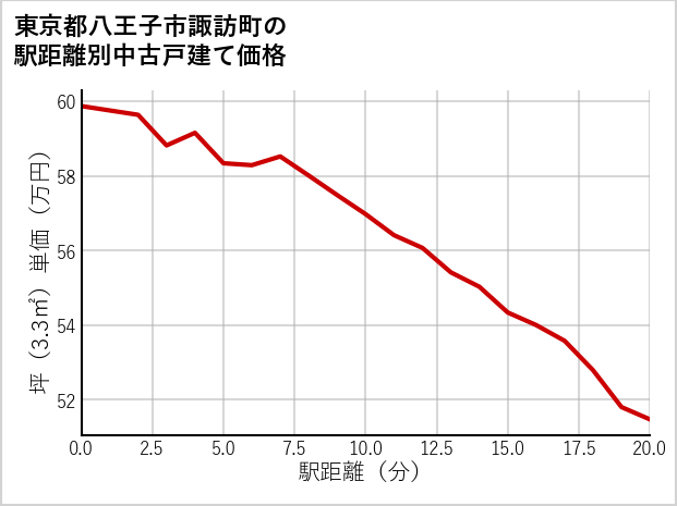 東京都八王子市諏訪町の徒歩距離別の中古戸建て坪単価