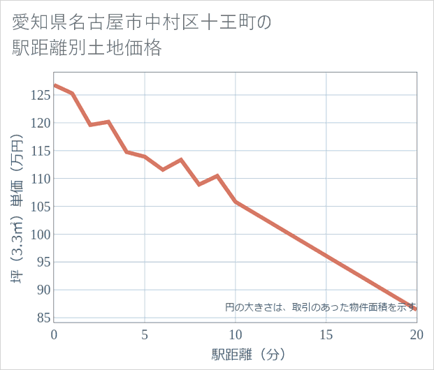 愛知県名古屋市中村区十王町の徒歩距離別の土地坪単価