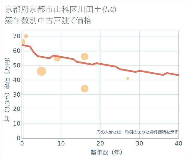 京都府京都市山科区川田土仏の築年数別の中古戸建て坪単価
