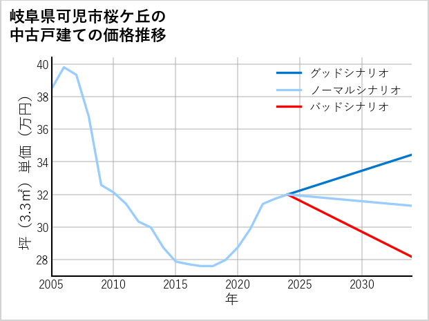 岐阜県可児市桜ケ丘の中古戸建て価格推移