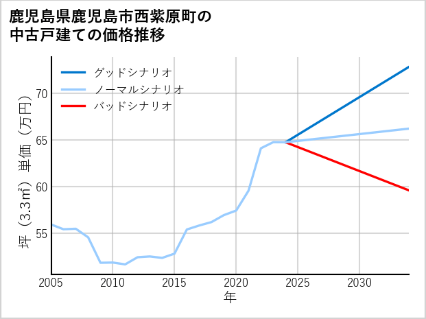 鹿児島県鹿児島市西紫原町の中古戸建て価格推移
