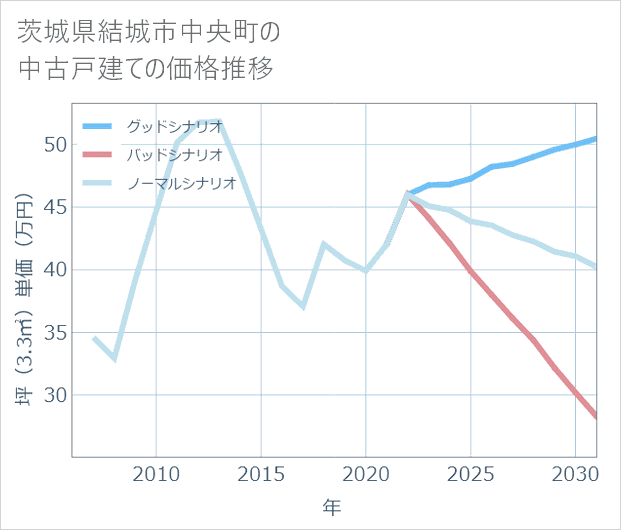 茨城県結城市中央町の中古戸建て価格推移