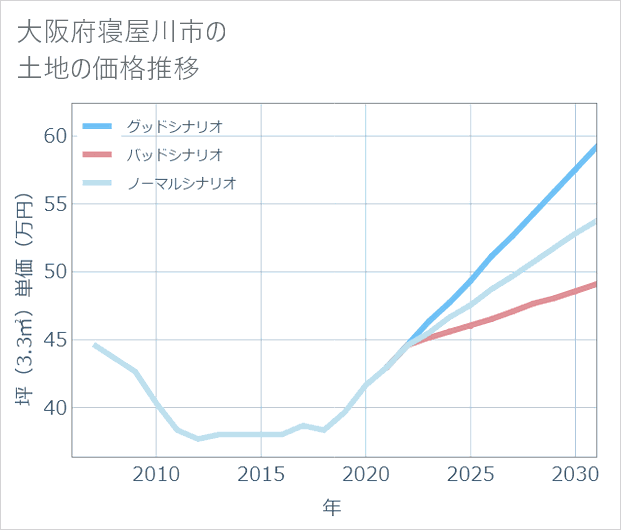 大阪府寝屋川市の土地価格推移