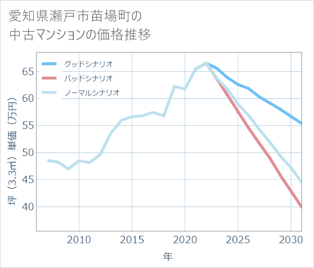 愛知県瀬戸市苗場町の中古マンション価格推移