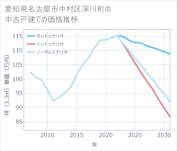 愛知県名古屋市中村区深川町の中古戸建て価格推移