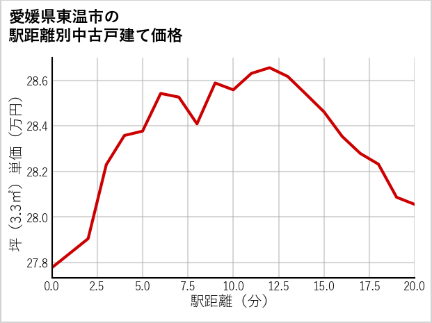 愛媛県東温市の徒歩距離別の中古戸建て坪単価