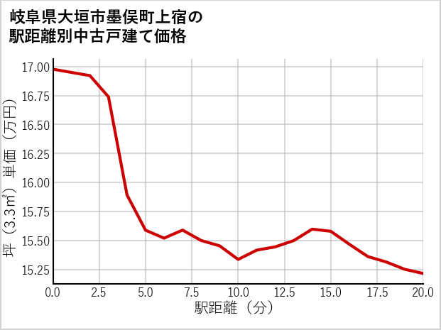 岐阜県大垣市墨俣町上宿の徒歩距離別の中古戸建て坪単価