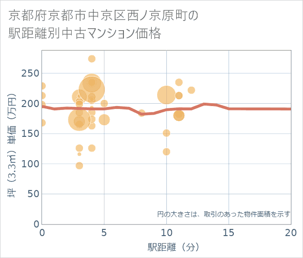 京都府京都市中京区西ノ京原町の徒歩距離別の中古マンション坪単価