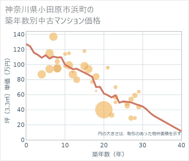 神奈川県小田原市浜町の築年数別の中古マンション坪単価