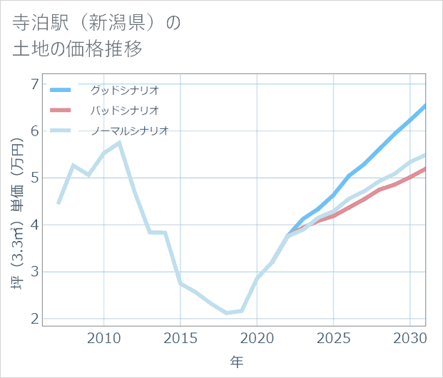 寺泊駅(新潟県)の土地価格推移