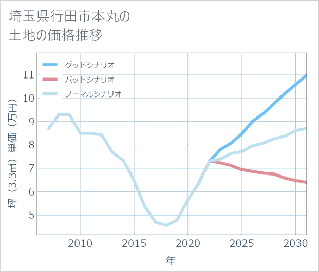 埼玉県行田市本丸の土地価格推移