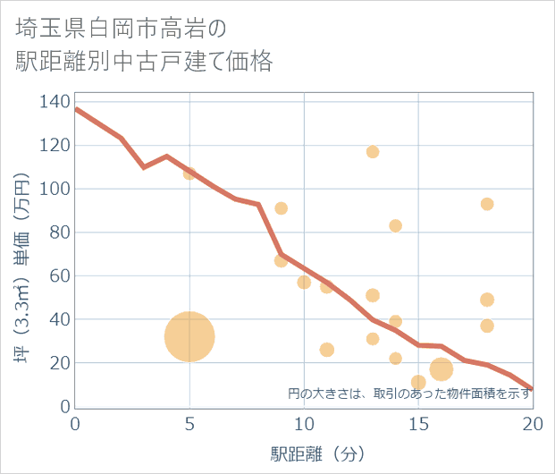 埼玉県白岡市高岩の徒歩距離別の中古戸建て坪単価