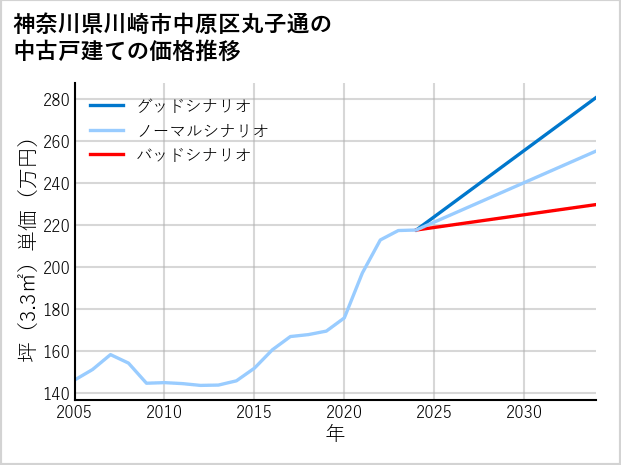 神奈川県川崎市中原区丸子通の中古戸建て価格推移