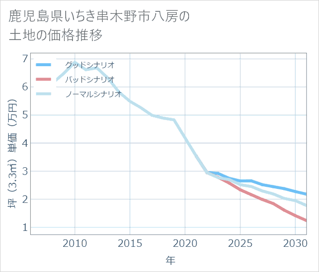 鹿児島県いちき串木野市八房の土地価格推移