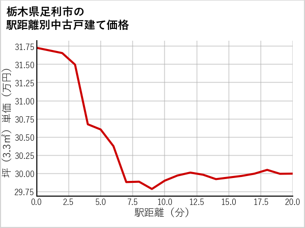 栃木県足利市の徒歩距離別の中古戸建て坪単価
