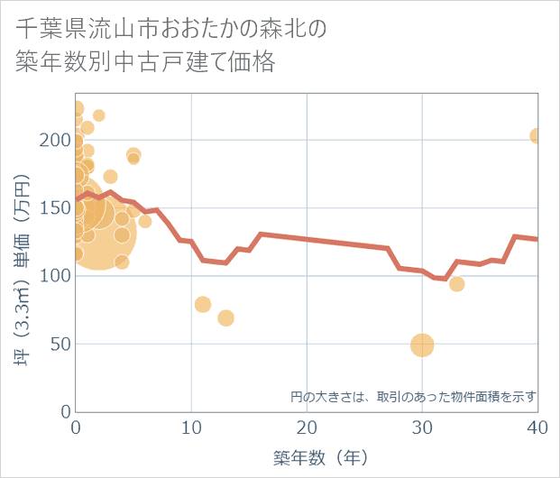 千葉県流山市おおたかの森北の築年数別の中古戸建て坪単価