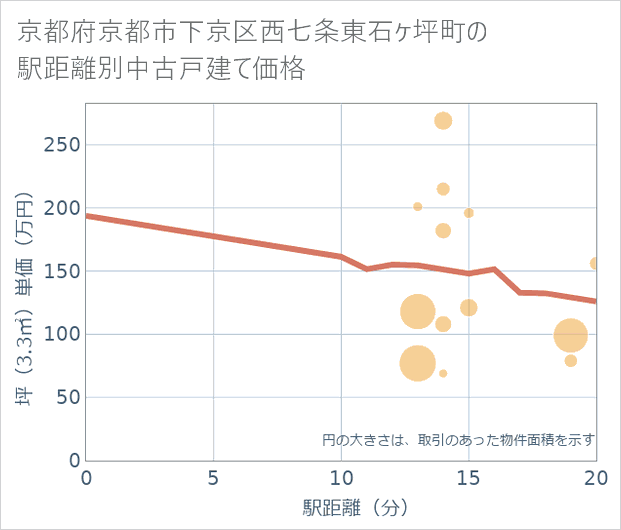 京都府京都市下京区西七条東石ケ坪町の徒歩距離別の中古戸建て坪単価