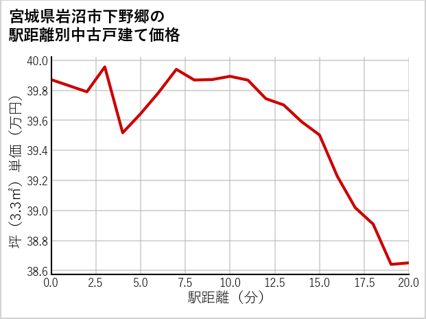 宮城県岩沼市下野郷の徒歩距離別の中古戸建て坪単価