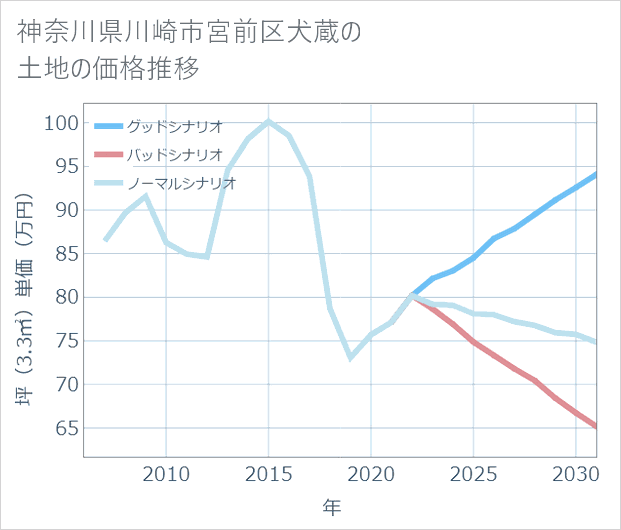 神奈川県川崎市宮前区犬蔵の土地価格推移