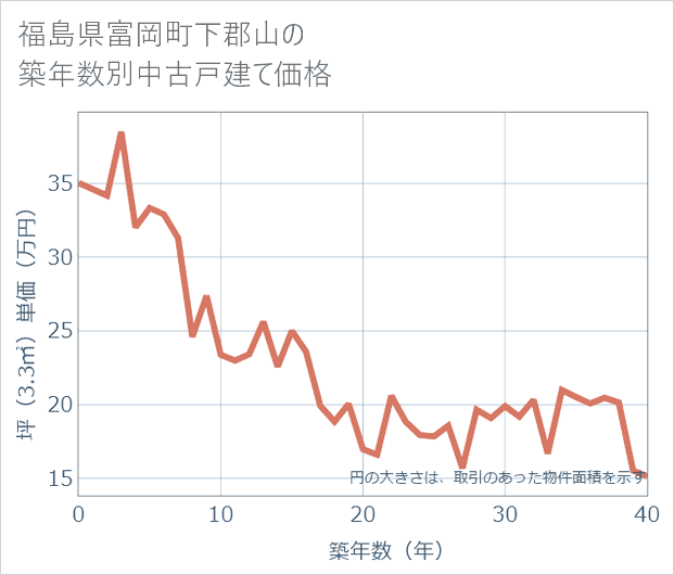 福島県富岡町下郡山の築年数別の中古戸建て坪単価