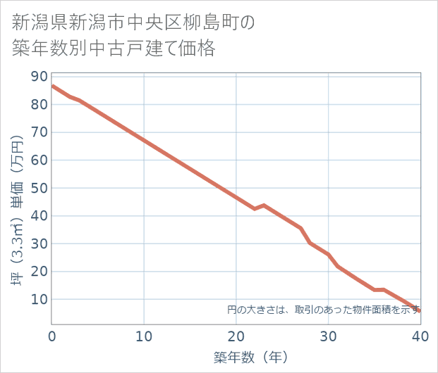 新潟県新潟市中央区柳島町の築年数別の中古戸建て坪単価