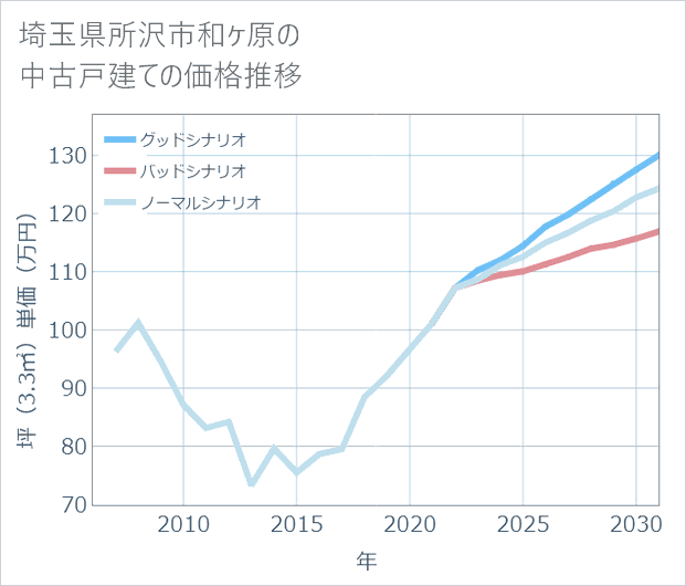 埼玉県所沢市和ケ原の中古戸建て価格推移