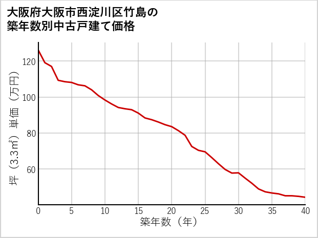 大阪府大阪市西淀川区竹島の築年数別の中古戸建て坪単価