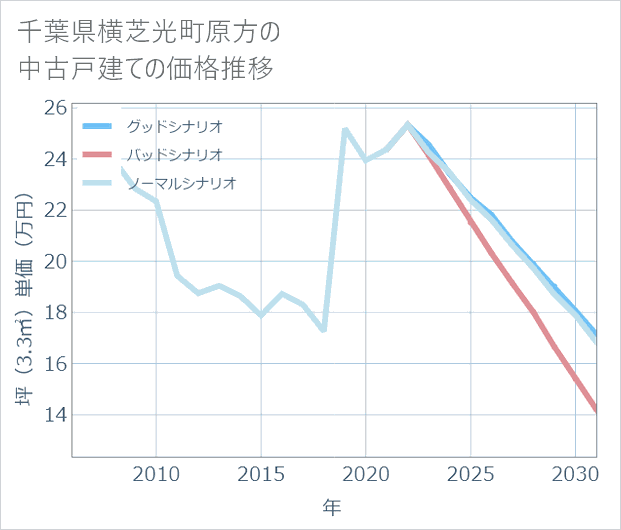 千葉県横芝光町原方の中古戸建て価格推移