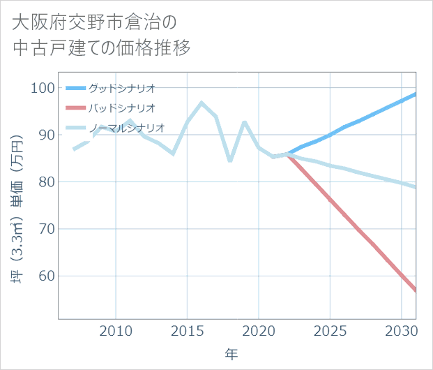 大阪府交野市倉治の中古戸建て価格推移