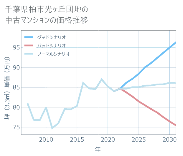 千葉県柏市光ケ丘団地の中古マンション価格推移
