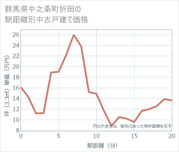 群馬県中之条町折田の徒歩距離別の中古戸建て坪単価