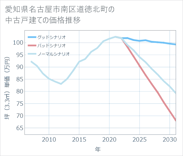 愛知県名古屋市南区道徳北町の中古戸建て価格推移