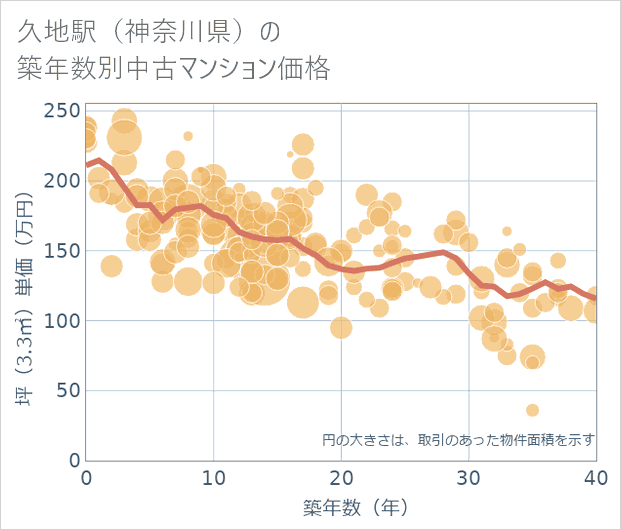 久地駅(神奈川県)の築年数別の中古マンション坪単価