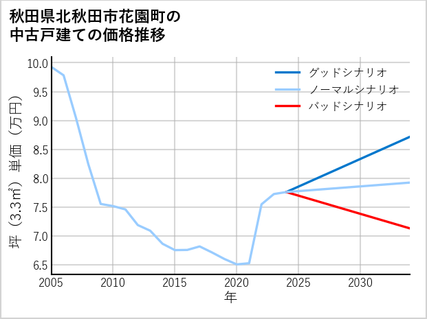 秋田県北秋田市花園町の中古戸建て価格推移