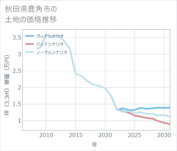 秋田県鹿角市の土地価格推移