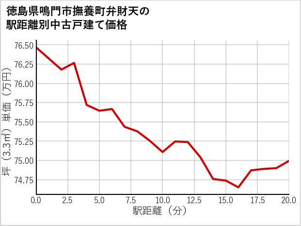 徳島県鳴門市撫養町弁財天の徒歩距離別の中古戸建て坪単価