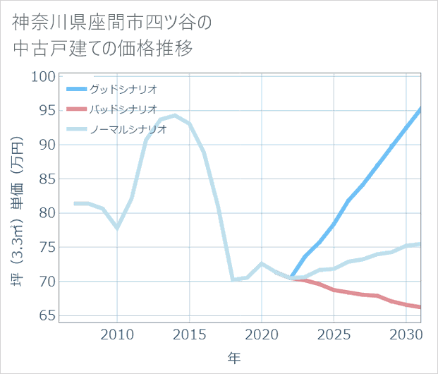 神奈川県座間市四ツ谷の中古戸建て価格推移
