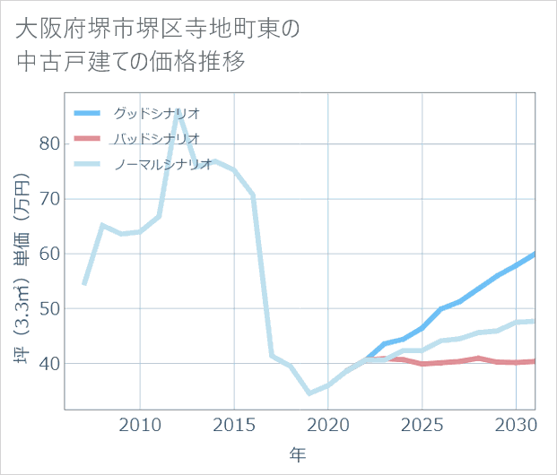大阪府堺市堺区寺地町東の中古戸建て価格推移