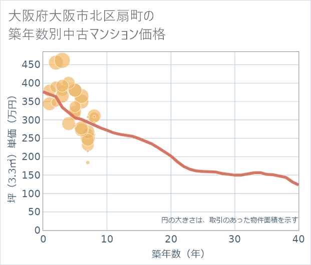大阪府大阪市北区扇町の築年数別の中古マンション坪単価